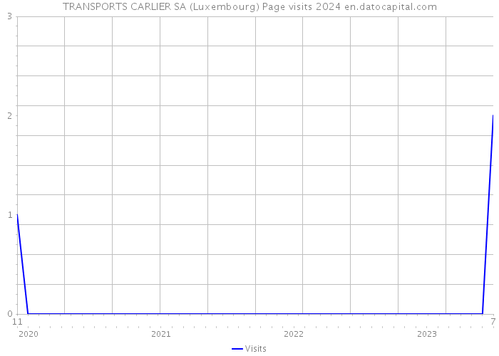 TRANSPORTS CARLIER SA (Luxembourg) Page visits 2024 