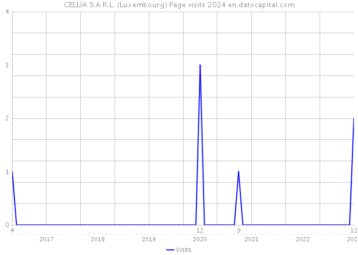 CELLIA S.A R.L. (Luxembourg) Page visits 2024 