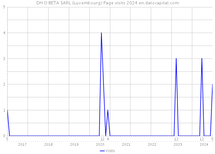 DH O BETA SARL (Luxembourg) Page visits 2024 