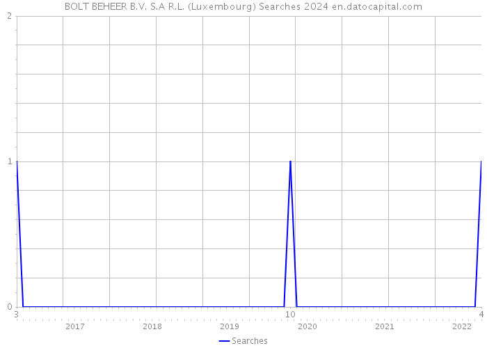 BOLT BEHEER B.V. S.A R.L. (Luxembourg) Searches 2024 