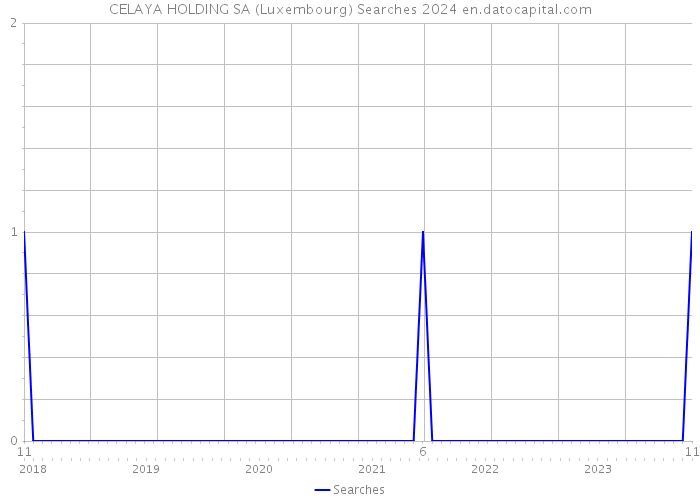 CELAYA HOLDING SA (Luxembourg) Searches 2024 