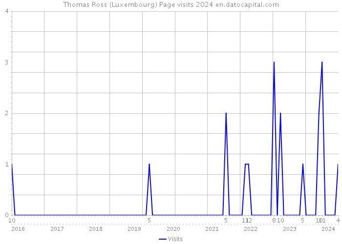 Thomas Ross (Luxembourg) Page visits 2024 