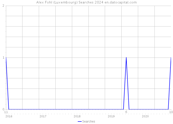 Alex Fohl (Luxembourg) Searches 2024 