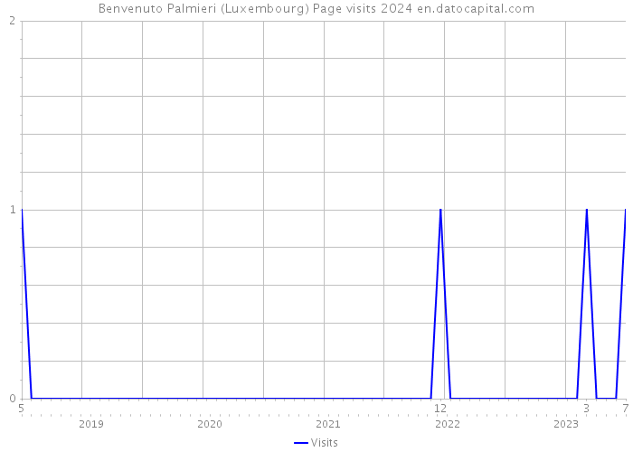 Benvenuto Palmieri (Luxembourg) Page visits 2024 