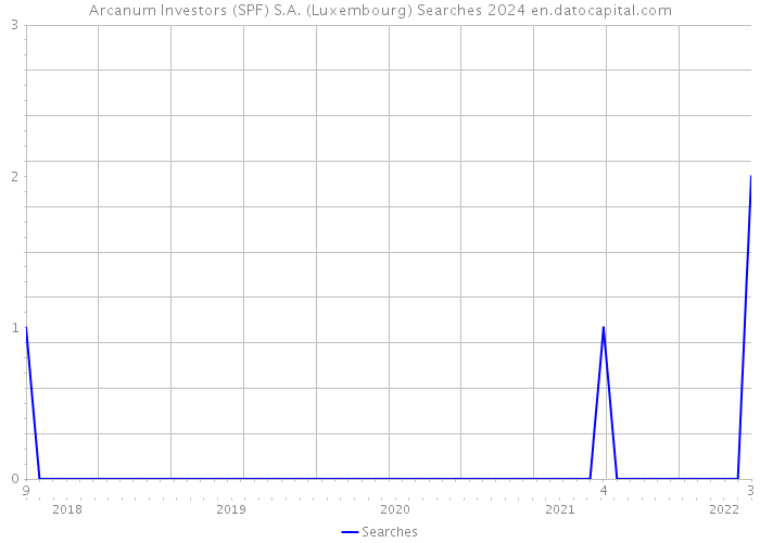 Arcanum Investors (SPF) S.A. (Luxembourg) Searches 2024 