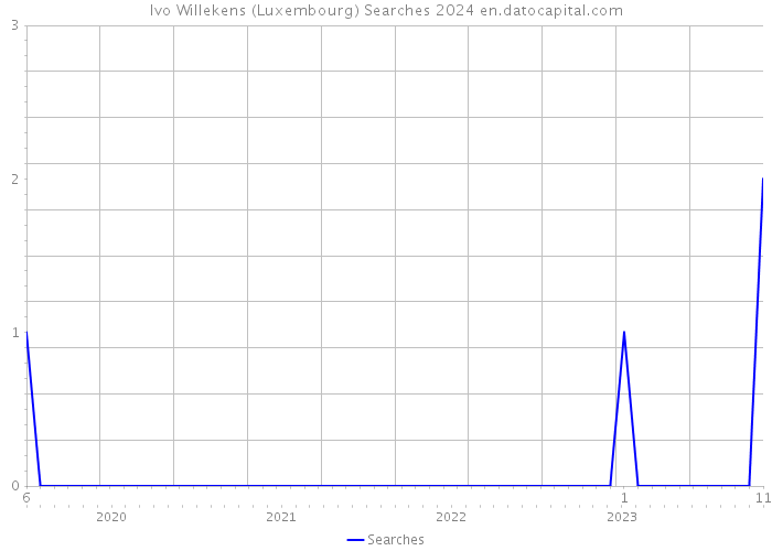 Ivo Willekens (Luxembourg) Searches 2024 