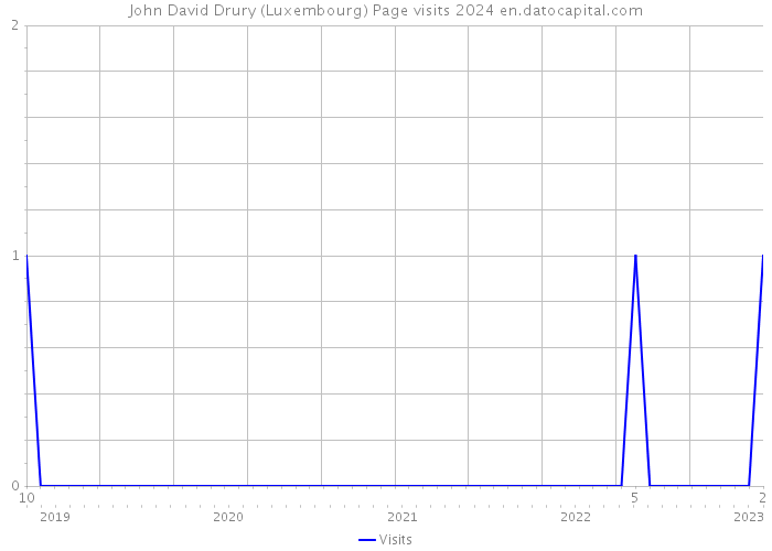 John David Drury (Luxembourg) Page visits 2024 