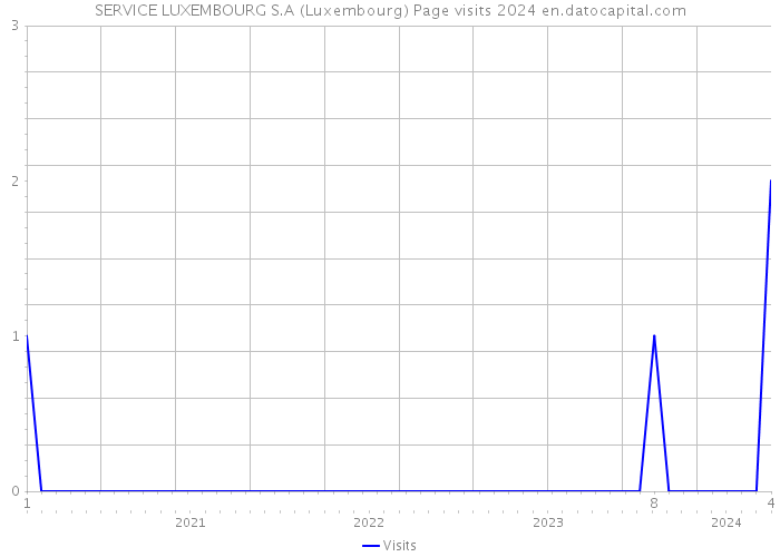 SERVICE LUXEMBOURG S.A (Luxembourg) Page visits 2024 