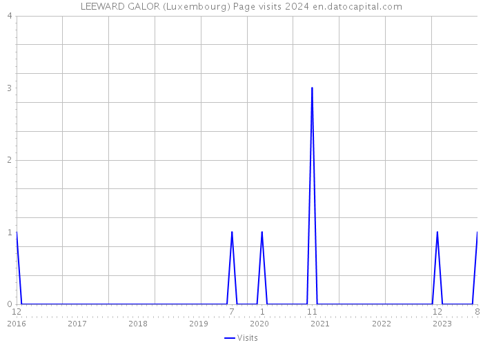 LEEWARD GALOR (Luxembourg) Page visits 2024 