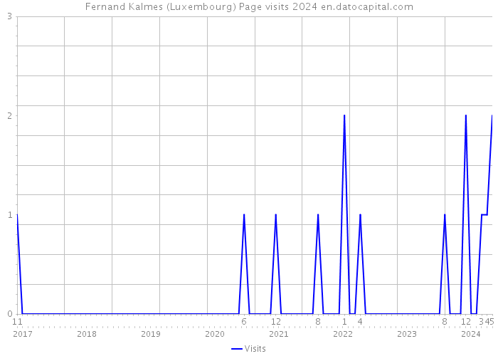 Fernand Kalmes (Luxembourg) Page visits 2024 