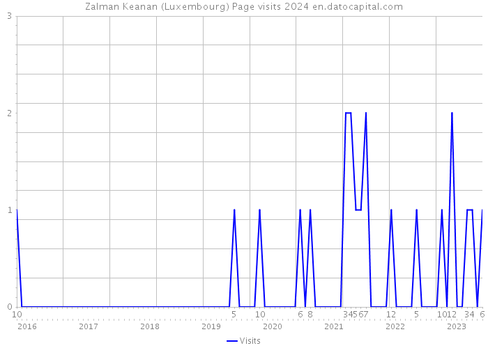 Zalman Keanan (Luxembourg) Page visits 2024 