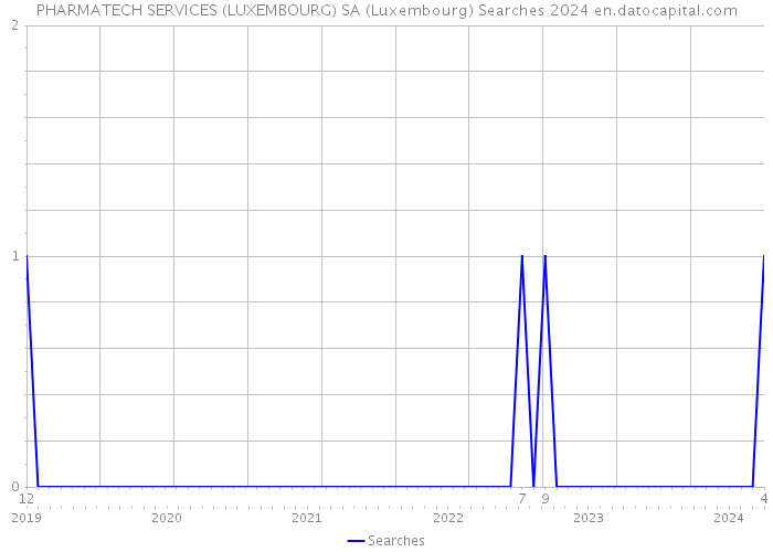 PHARMATECH SERVICES (LUXEMBOURG) SA (Luxembourg) Searches 2024 