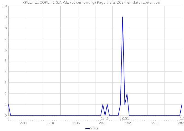 RREEF EUCOREF 1 S.A R.L. (Luxembourg) Page visits 2024 