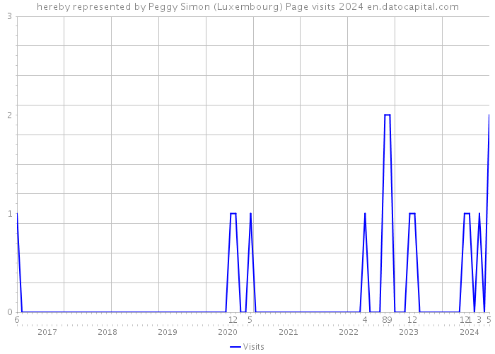 hereby represented by Peggy Simon (Luxembourg) Page visits 2024 