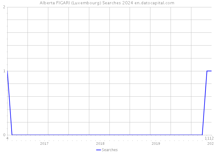 Alberta FIGARI (Luxembourg) Searches 2024 