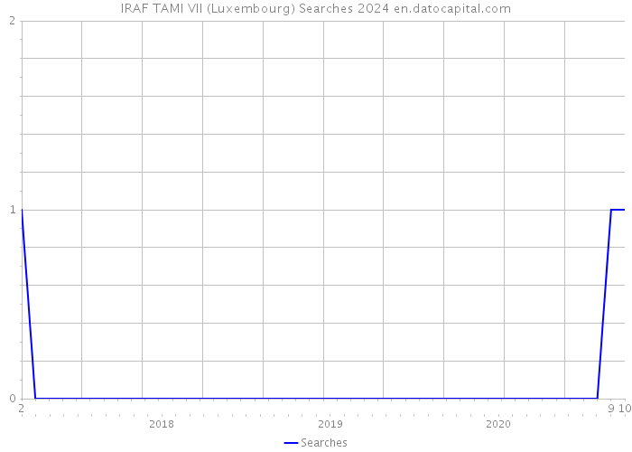 IRAF TAMI VII (Luxembourg) Searches 2024 