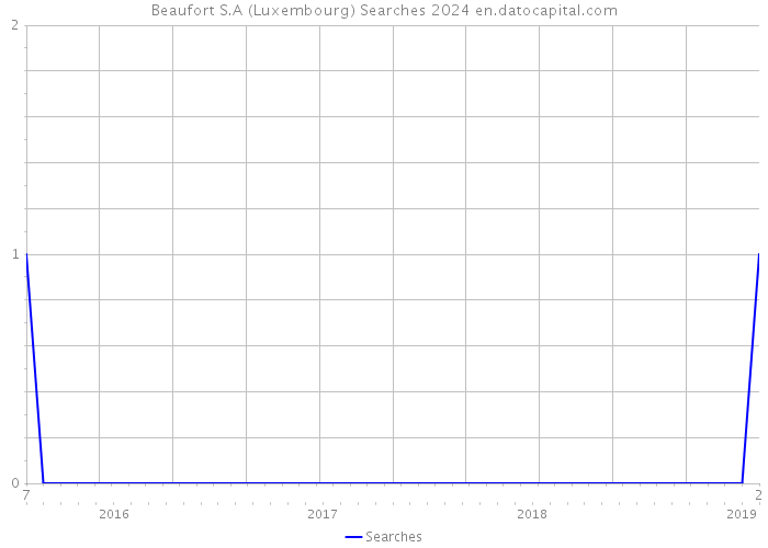 Beaufort S.A (Luxembourg) Searches 2024 