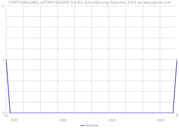 CONTOURGLOBAL LATAM HOLDING S.A R.L. (Luxembourg) Searches 2024 