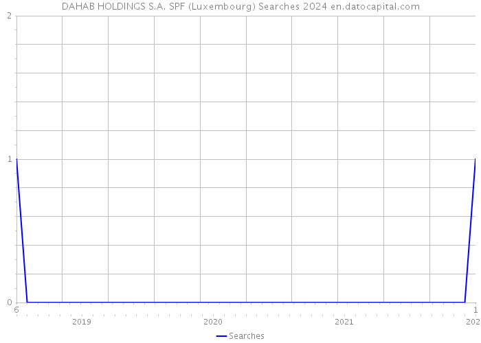 DAHAB HOLDINGS S.A. SPF (Luxembourg) Searches 2024 
