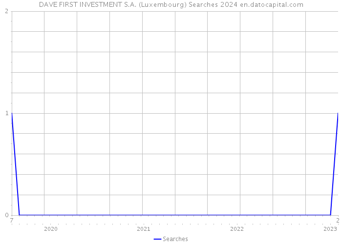 DAVE FIRST INVESTMENT S.A. (Luxembourg) Searches 2024 