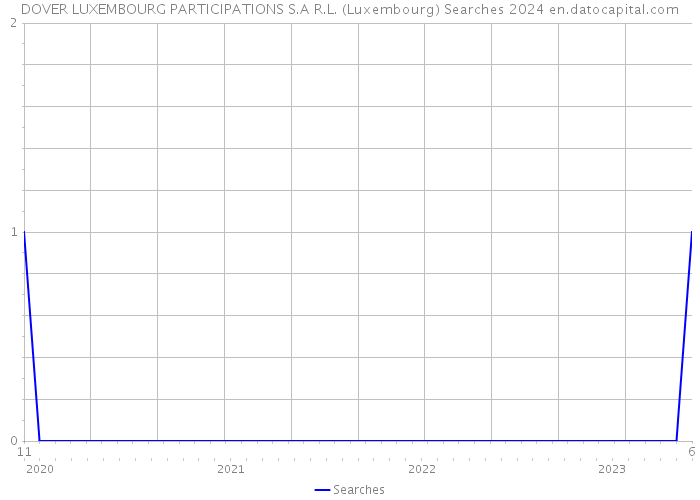 DOVER LUXEMBOURG PARTICIPATIONS S.A R.L. (Luxembourg) Searches 2024 
