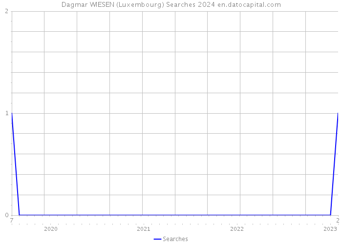 Dagmar WIESEN (Luxembourg) Searches 2024 