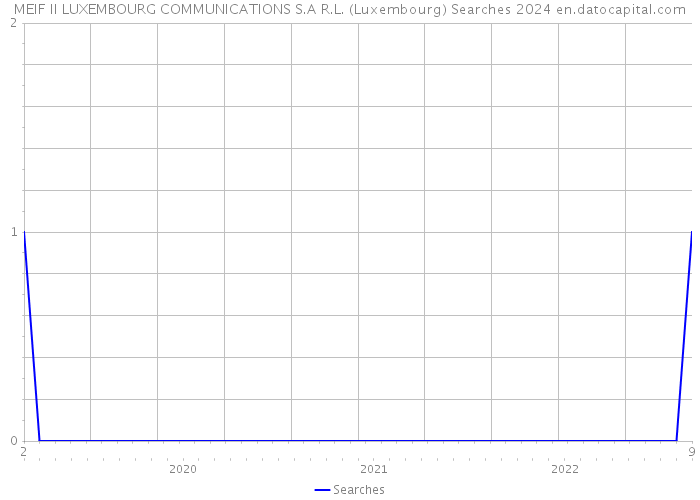 MEIF II LUXEMBOURG COMMUNICATIONS S.A R.L. (Luxembourg) Searches 2024 