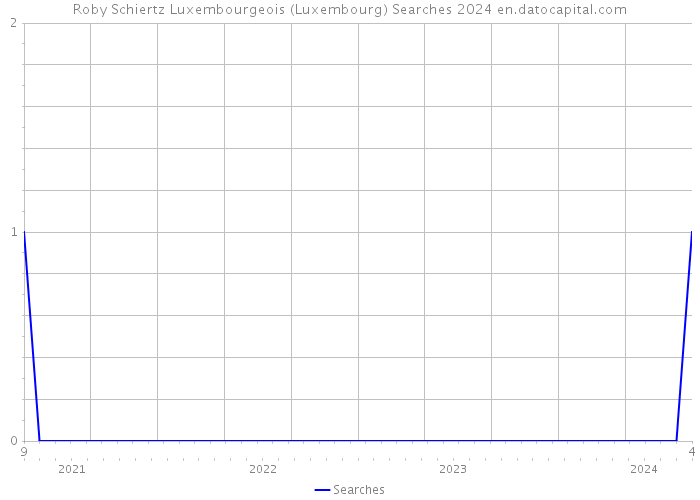 Roby Schiertz Luxembourgeois (Luxembourg) Searches 2024 