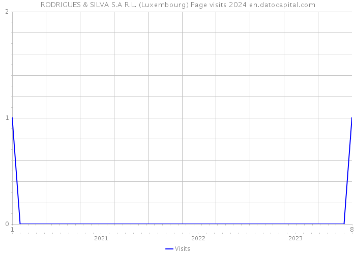 RODRIGUES & SILVA S.A R.L. (Luxembourg) Page visits 2024 