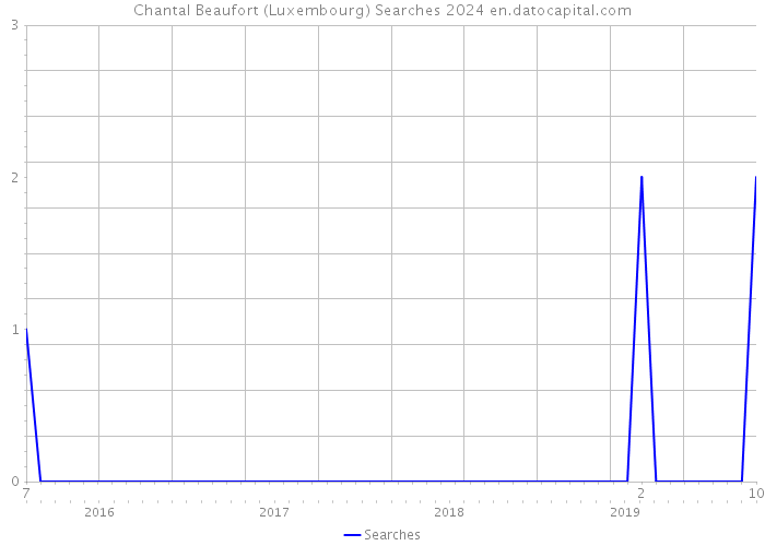 Chantal Beaufort (Luxembourg) Searches 2024 