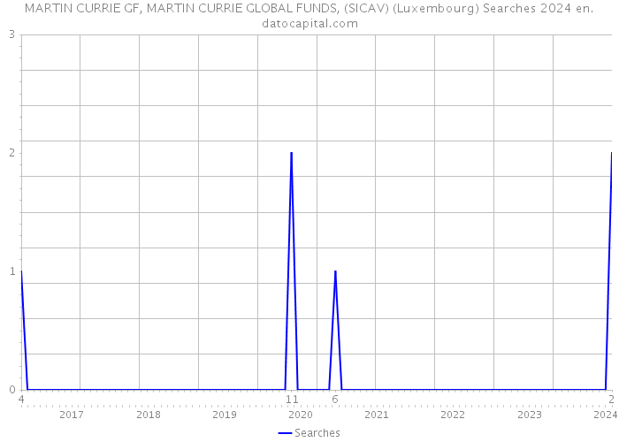 MARTIN CURRIE GF, MARTIN CURRIE GLOBAL FUNDS, (SICAV) (Luxembourg) Searches 2024 
