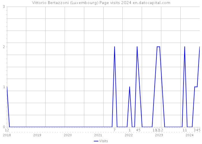 Vittorio Bertazzoni (Luxembourg) Page visits 2024 
