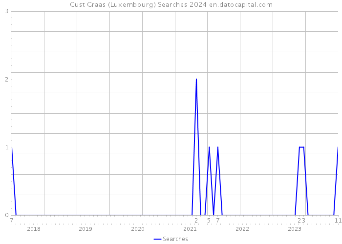 Gust Graas (Luxembourg) Searches 2024 