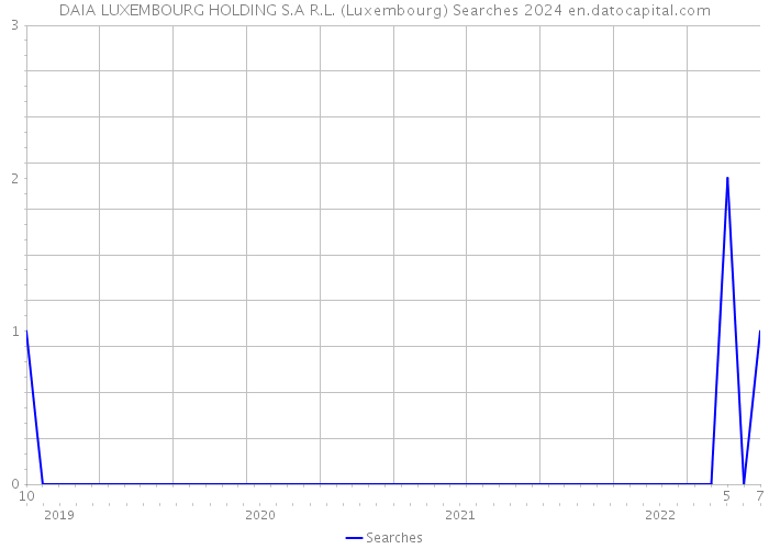 DAIA LUXEMBOURG HOLDING S.A R.L. (Luxembourg) Searches 2024 