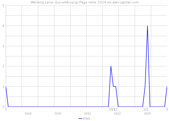 Welding Larus (Luxembourg) Page visits 2024 