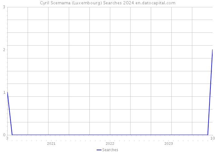 Cyril Scemama (Luxembourg) Searches 2024 