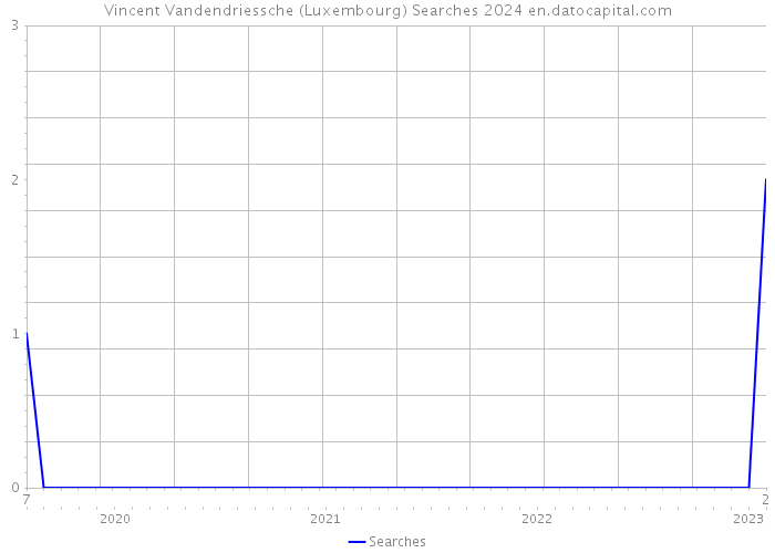 Vincent Vandendriessche (Luxembourg) Searches 2024 