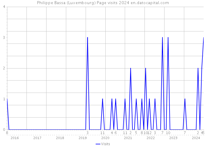 Philippe Bassa (Luxembourg) Page visits 2024 
