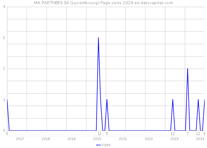 MA PARTNERS SA (Luxembourg) Page visits 2024 