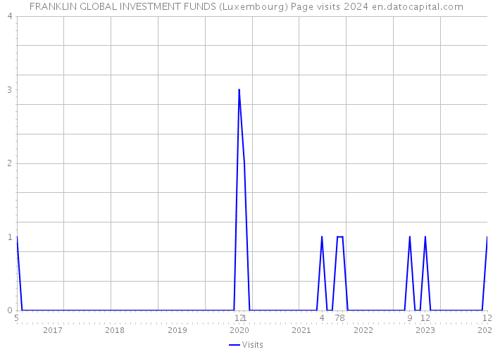 FRANKLIN GLOBAL INVESTMENT FUNDS (Luxembourg) Page visits 2024 