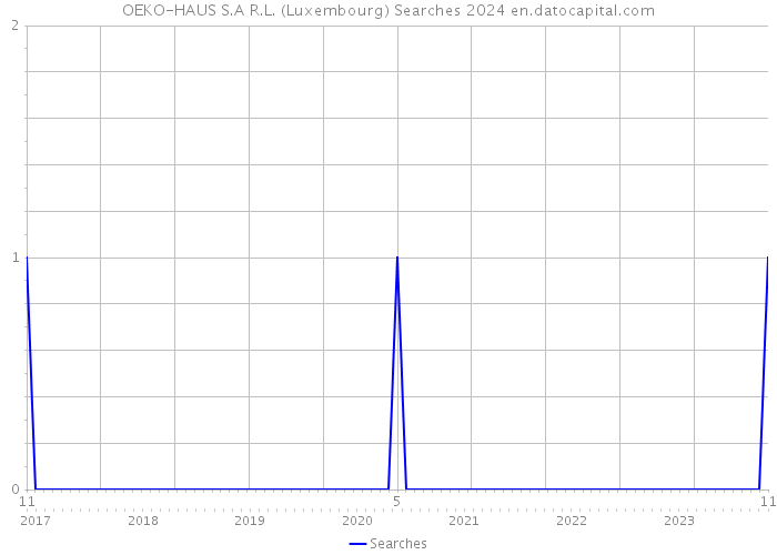 OEKO-HAUS S.A R.L. (Luxembourg) Searches 2024 