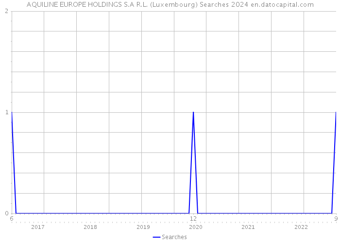 AQUILINE EUROPE HOLDINGS S.A R.L. (Luxembourg) Searches 2024 