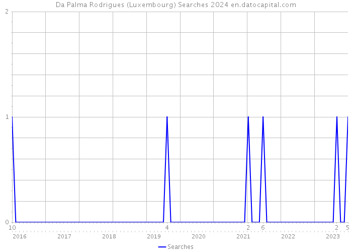 Da Palma Rodrigues (Luxembourg) Searches 2024 