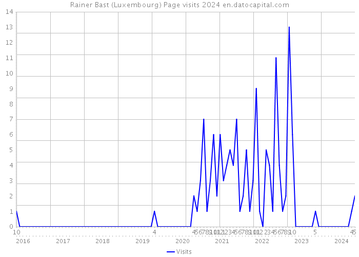 Rainer Bast (Luxembourg) Page visits 2024 