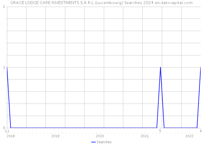 GRACE LODGE CARE INVESTMENTS S.À R.L (Luxembourg) Searches 2024 