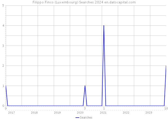Filippo Finco (Luxembourg) Searches 2024 