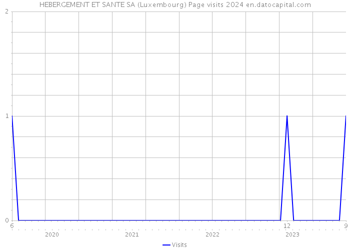 HEBERGEMENT ET SANTE SA (Luxembourg) Page visits 2024 