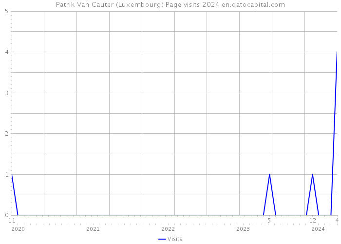 Patrik Van Cauter (Luxembourg) Page visits 2024 