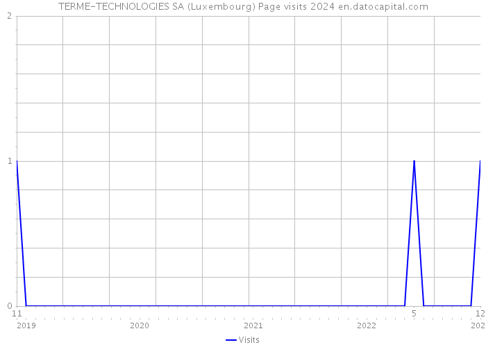 TERME-TECHNOLOGIES SA (Luxembourg) Page visits 2024 