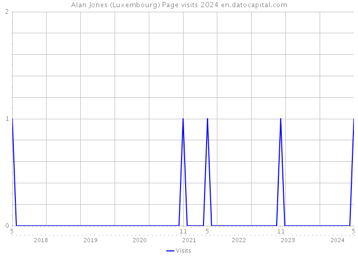 Alan Jones (Luxembourg) Page visits 2024 